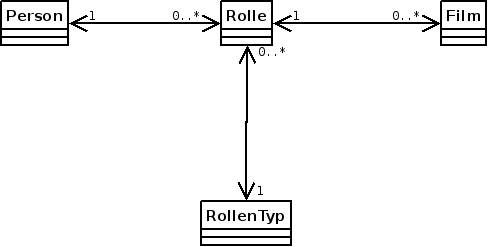 Eine Assoziation mit Rollentyp zwischen Person und Film