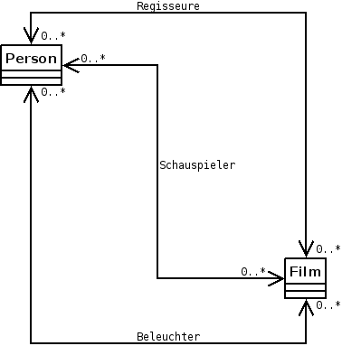 Viele Assoziationen zwischen Person und Film
